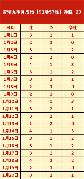 昨日辉煌再,佳绩能否再,创历史巅峰,BBIN真人试玩,BBIN真人游戏平台,BBIN真人视讯,BBIN真人官网